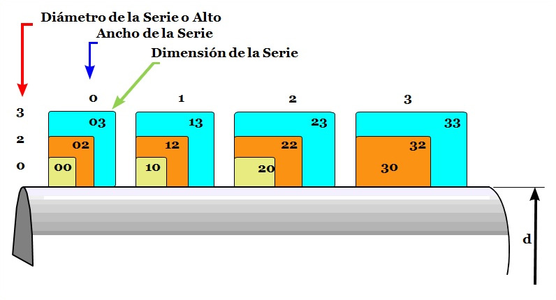 Designaciones de dimensiones de la serie