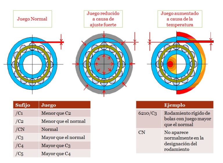Juego interno de rodamiento